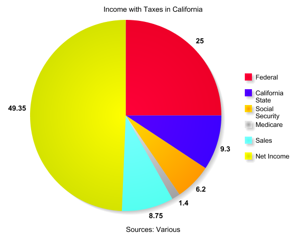 Income with Taxes in California Graph